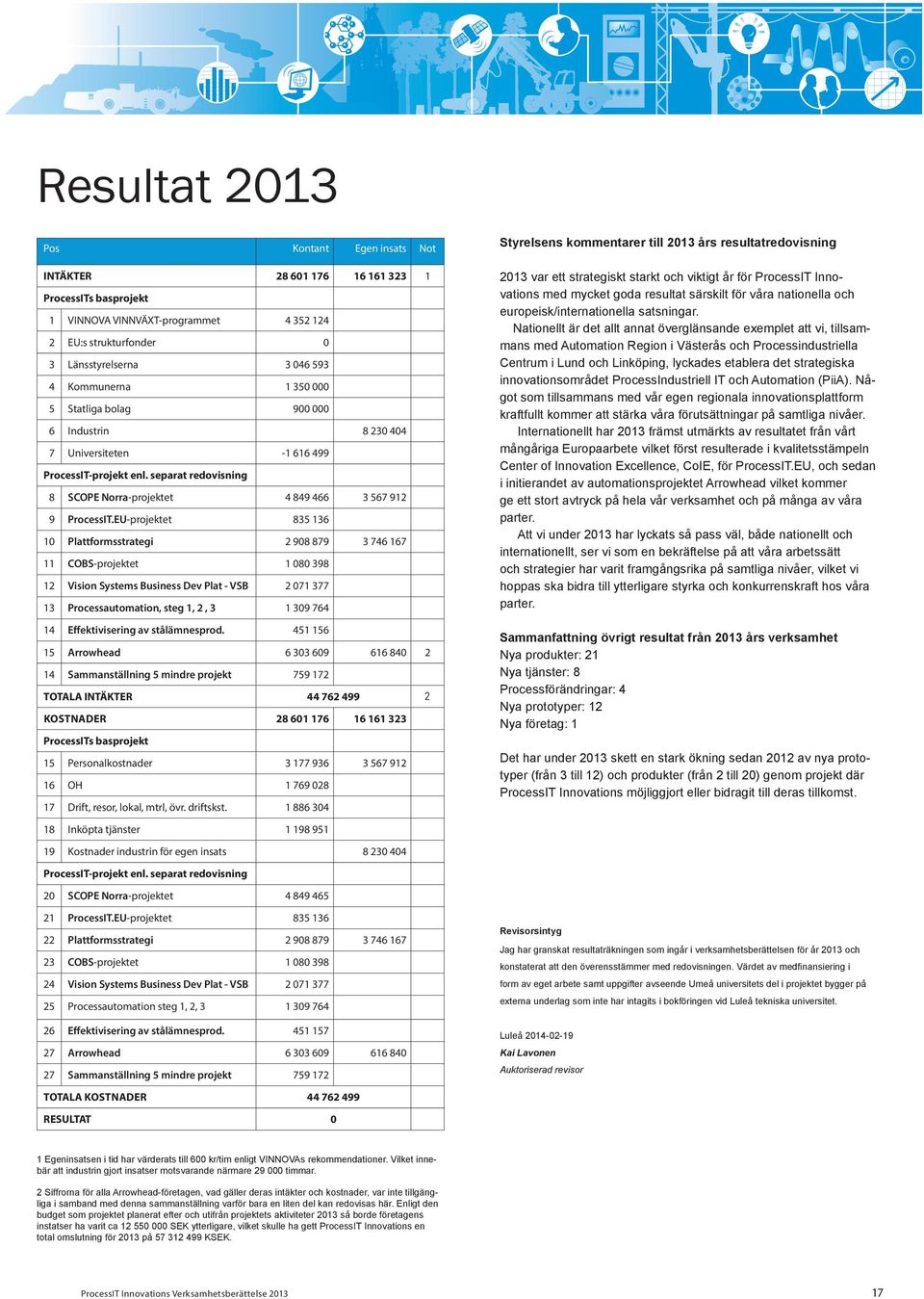 EU-projektet 835 136 10 Plattformsstrategi 2 908 879 3 746 167 11 COBS-projektet 1 080 398 12 Vision Systems Business Dev Plat - VSB 2 071 377 13 Processautomation, steg 1, 2, 3 1 309 764 14