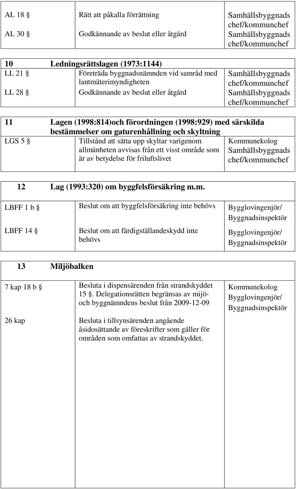 ett visst område som är av betydelse för friluftslivet Kommunekolog 12 Lag (1993:320) om byggfelsförsäkring m.m. LBFF 1 b Beslut om att byggfelsförsäkring inte behövs LBFF 14 Beslut om att färdigställandeskydd inte behövs 13 Miljöbalken 7 kap 18 b Besluta i dispensärenden från strandskyddet 15.