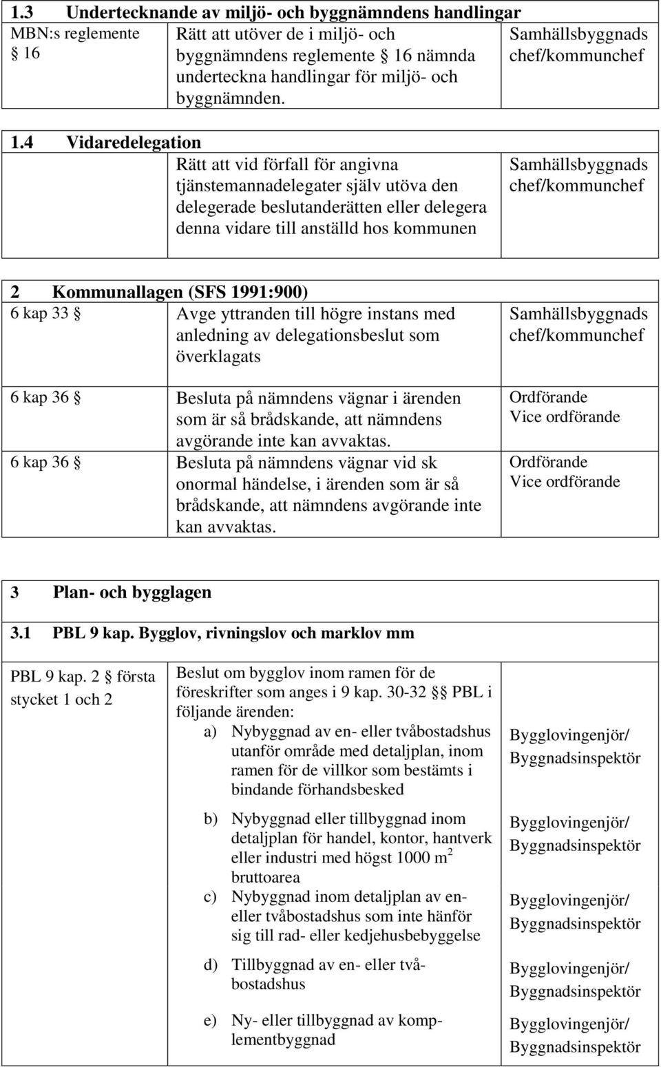 nämnda underteckna handlingar för miljö- och byggnämnden. 1.