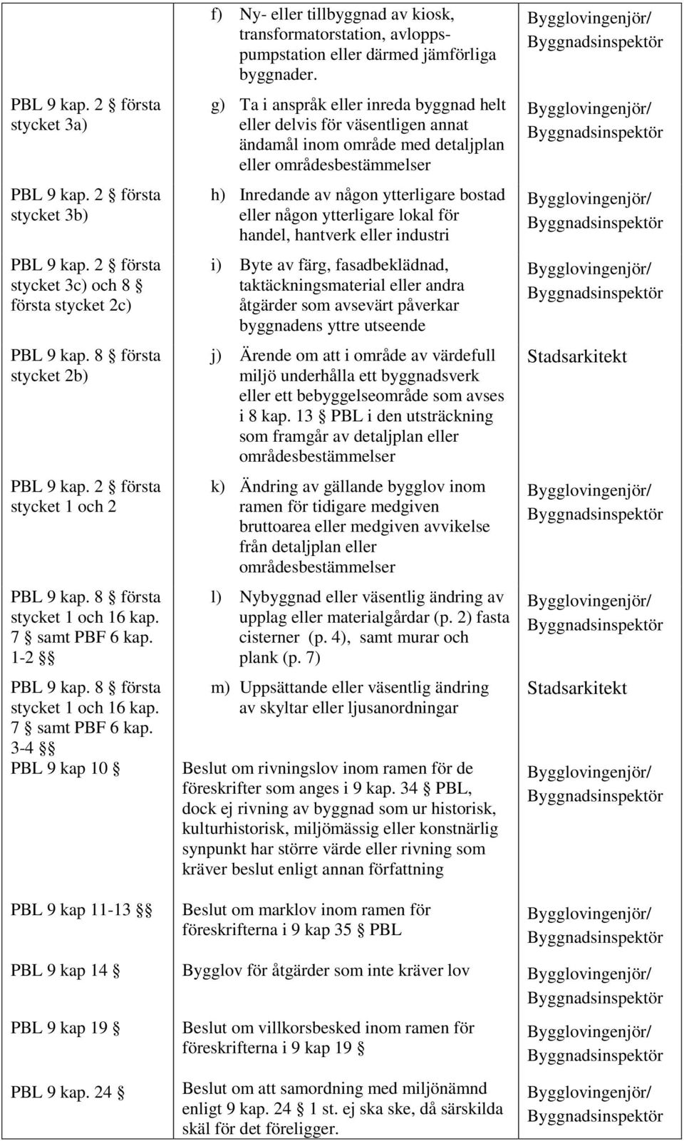 g) Ta i anspråk eller inreda byggnad helt eller delvis för väsentligen annat ändamål inom område med detaljplan eller områdesbestämmelser h) Inredande av någon ytterligare bostad eller någon