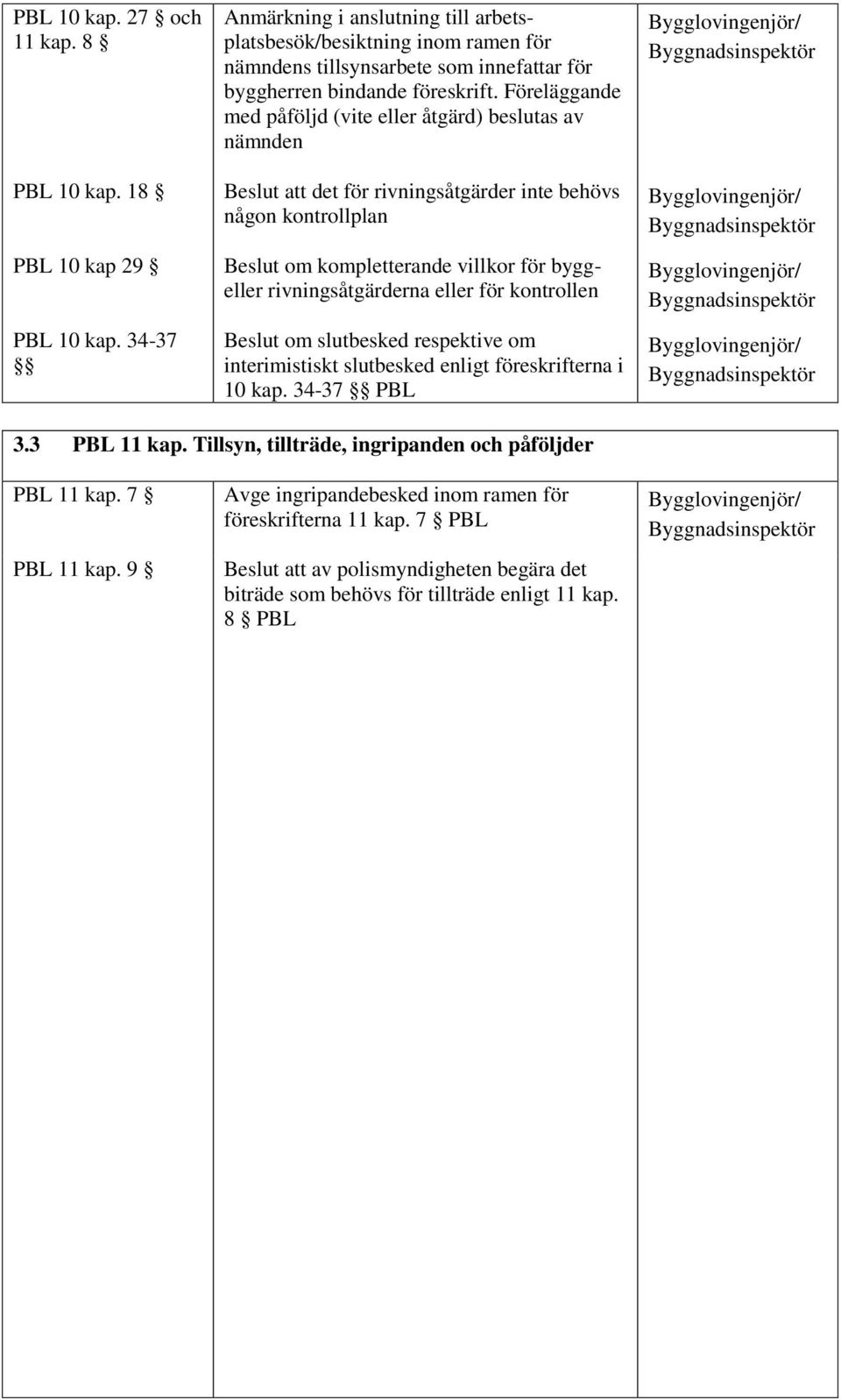 Föreläggande med påföljd (vite eller åtgärd) beslutas av nämnden Beslut att det för rivningsåtgärder inte behövs någon kontrollplan Beslut om kompletterande villkor för byggeller rivningsåtgärderna