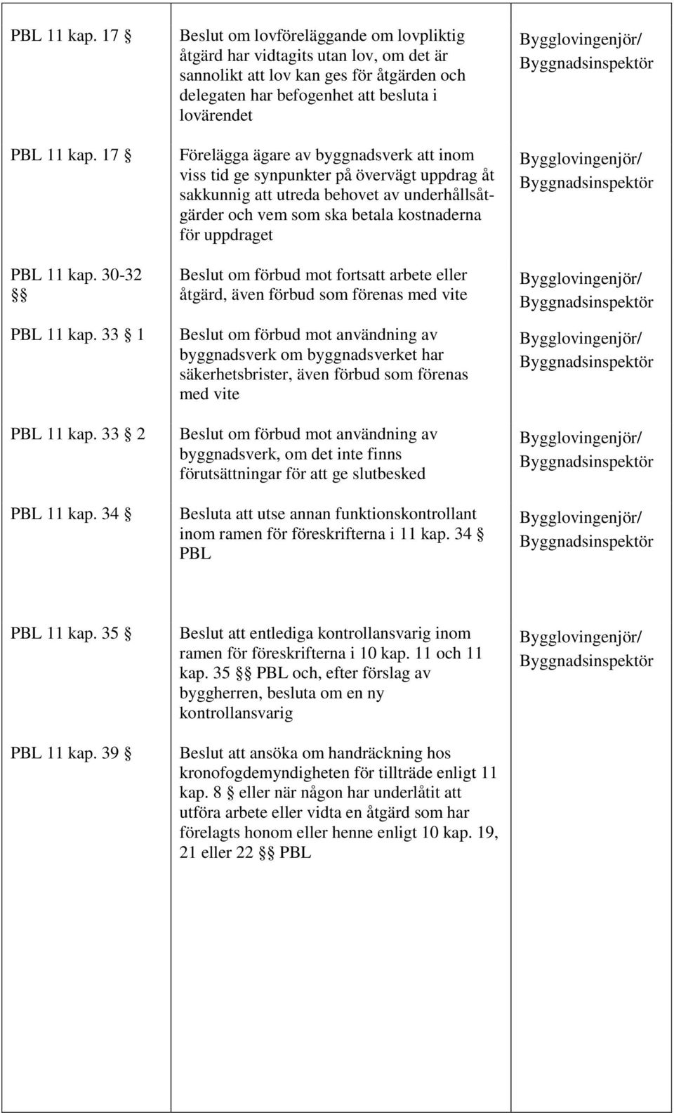 byggnadsverk att inom viss tid ge synpunkter på övervägt uppdrag åt sakkunnig att utreda behovet av underhållsåtgärder och vem som ska betala kostnaderna för uppdraget Beslut om förbud mot fortsatt