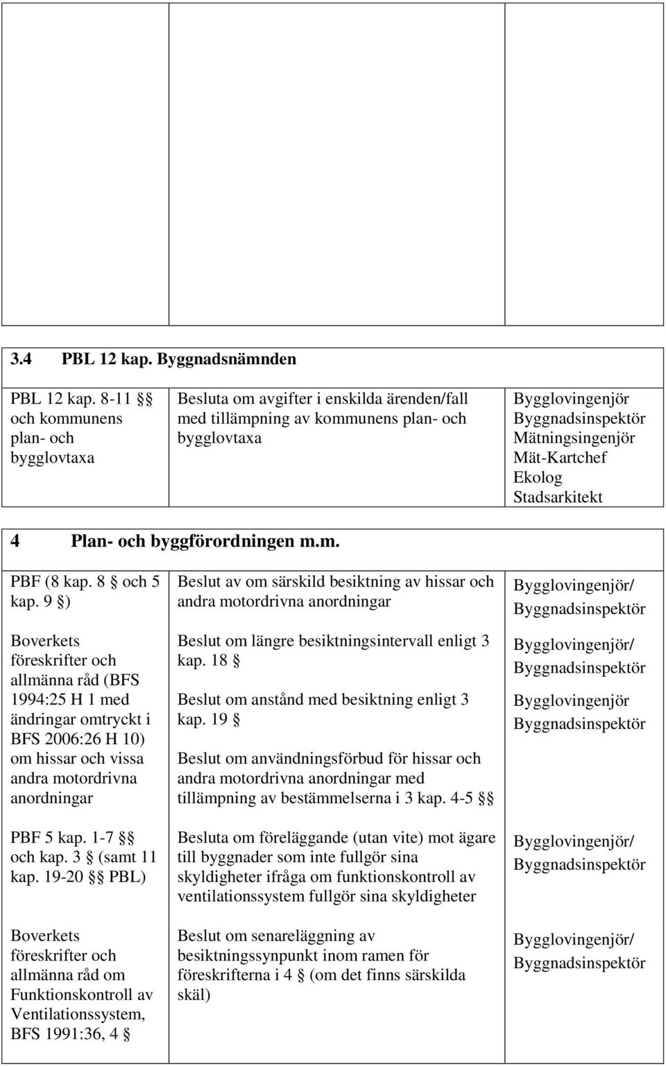 Stadsarkitekt 4 Plan- och byggförordningen m.m. PBF (8 kap. 8 och 5 kap.