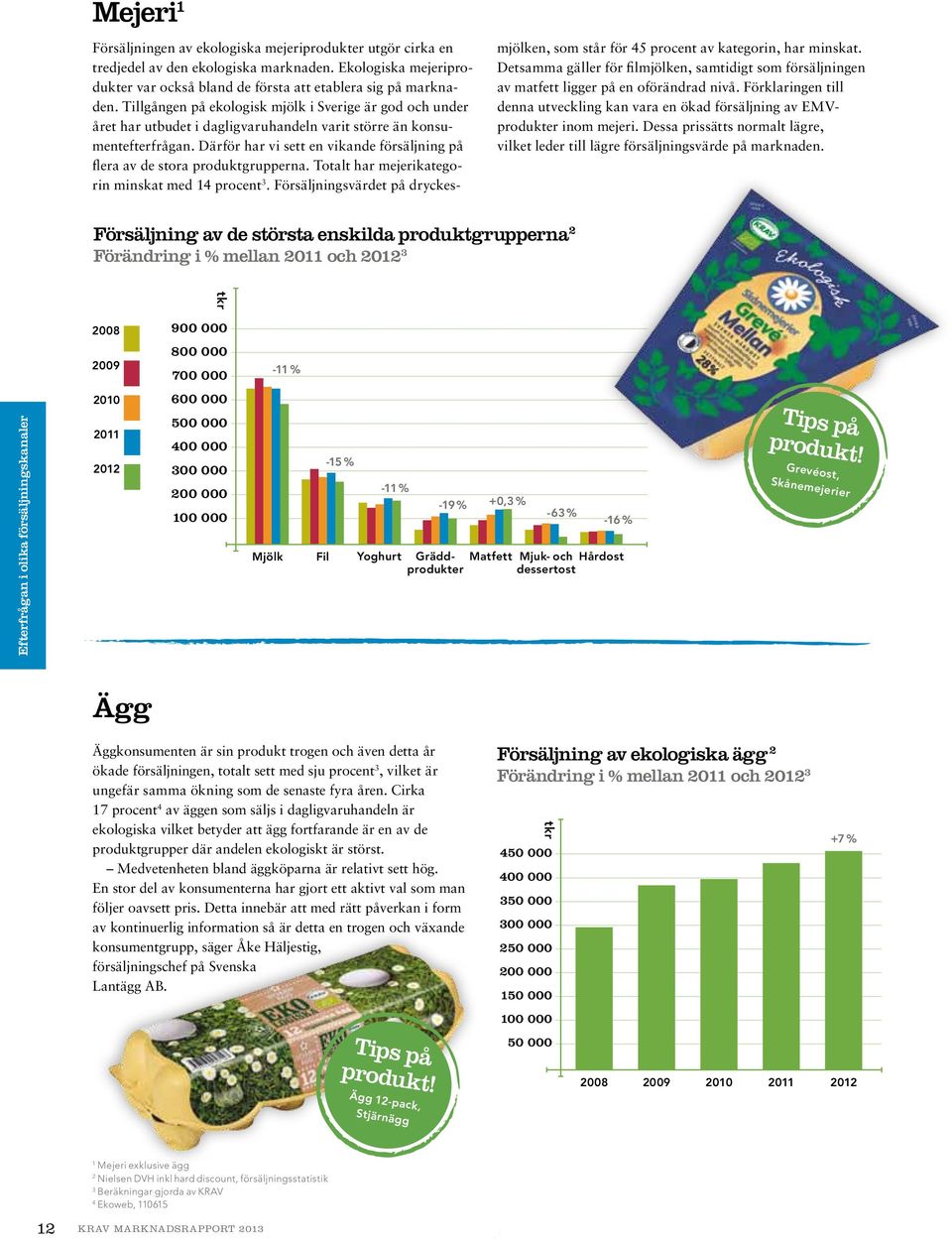 Därför har vi sett en vikande försäljning på flera av de stora produktgrupperna. Totalt har mejerikategorin minskat med 14 procent 3.