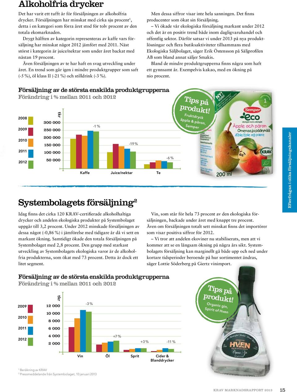 Drygt hälften av kategorin representeras av kaffe vars försäljning har minskat något 2012 jämfört med 2011. Näst störst i kategorin är juice/nektar som under året backat med nästan 19 procent.