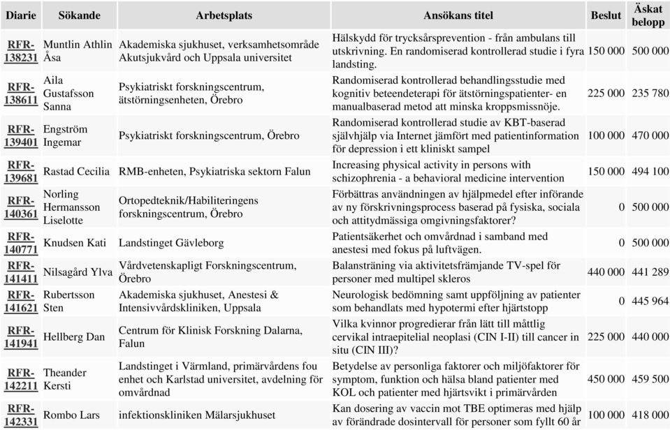 Aila Randomiserad kontrollerad behandlingsstudie med Psykiatriskt forskningscentrum, Gustafsson kognitiv beteendeterapi för ätstörningspatienter- en 138611 ätstörningsenheten, Örebro Sanna