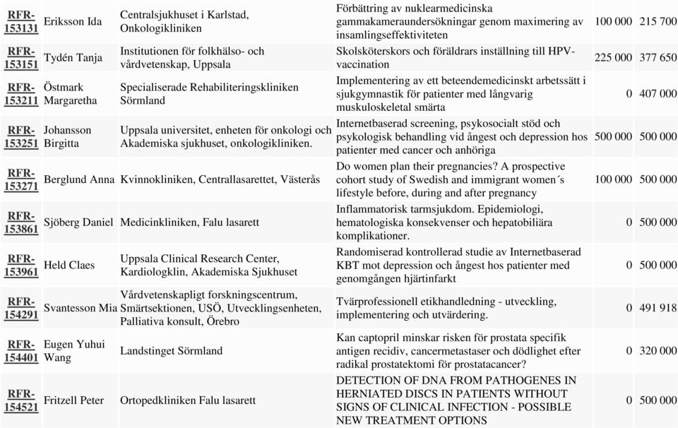 långvarig muskuloskeletal smärta Internetbaserad screening, psykosocialt stöd och psykologisk behandling vid ångest och depression hos patienter med cancer och anhöriga 153211 153251 Östmark