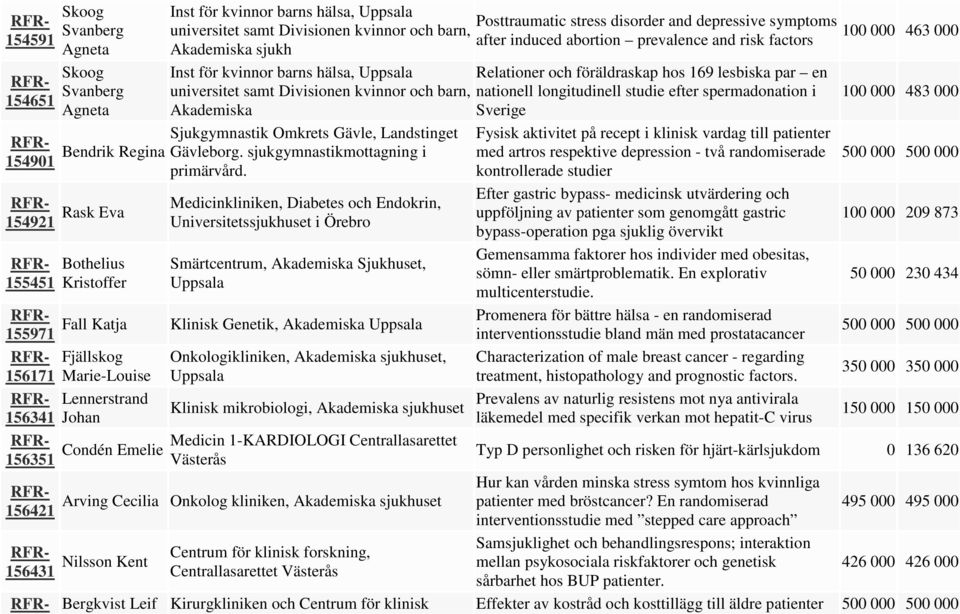 barn, nationell longitudinell studie efter spermadonation i 100 000 483 000 154651 Agneta Akademiska Sverige Sjukgymnastik Omkrets Gävle, Landstinget Fysisk aktivitet på recept i klinisk vardag till