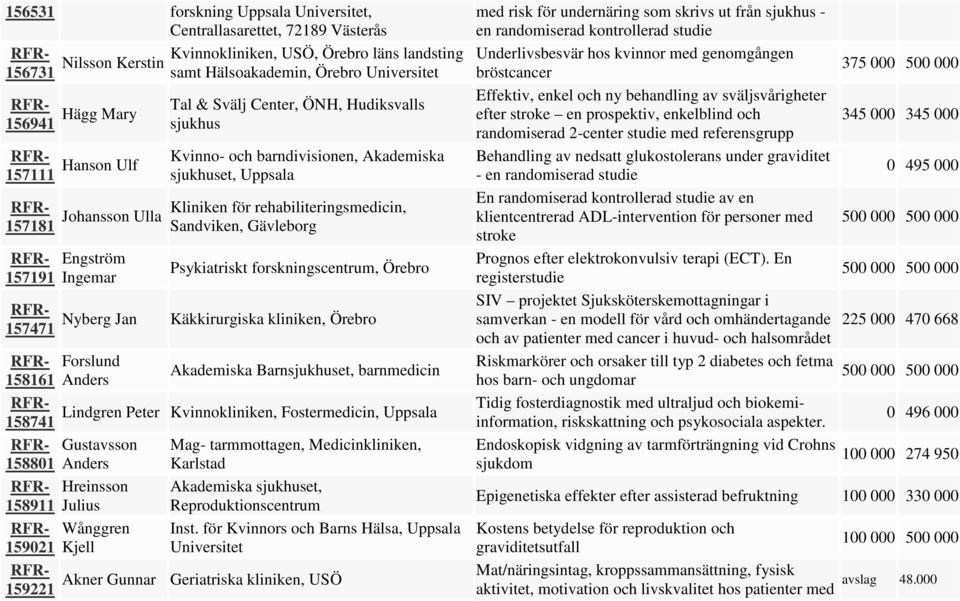 Gävleborg Engström Ingemar Psykiatriskt forskningscentrum, Örebro med risk för undernäring som skrivs ut från sjukhus - en randomiserad kontrollerad studie Underlivsbesvär hos kvinnor med genomgången