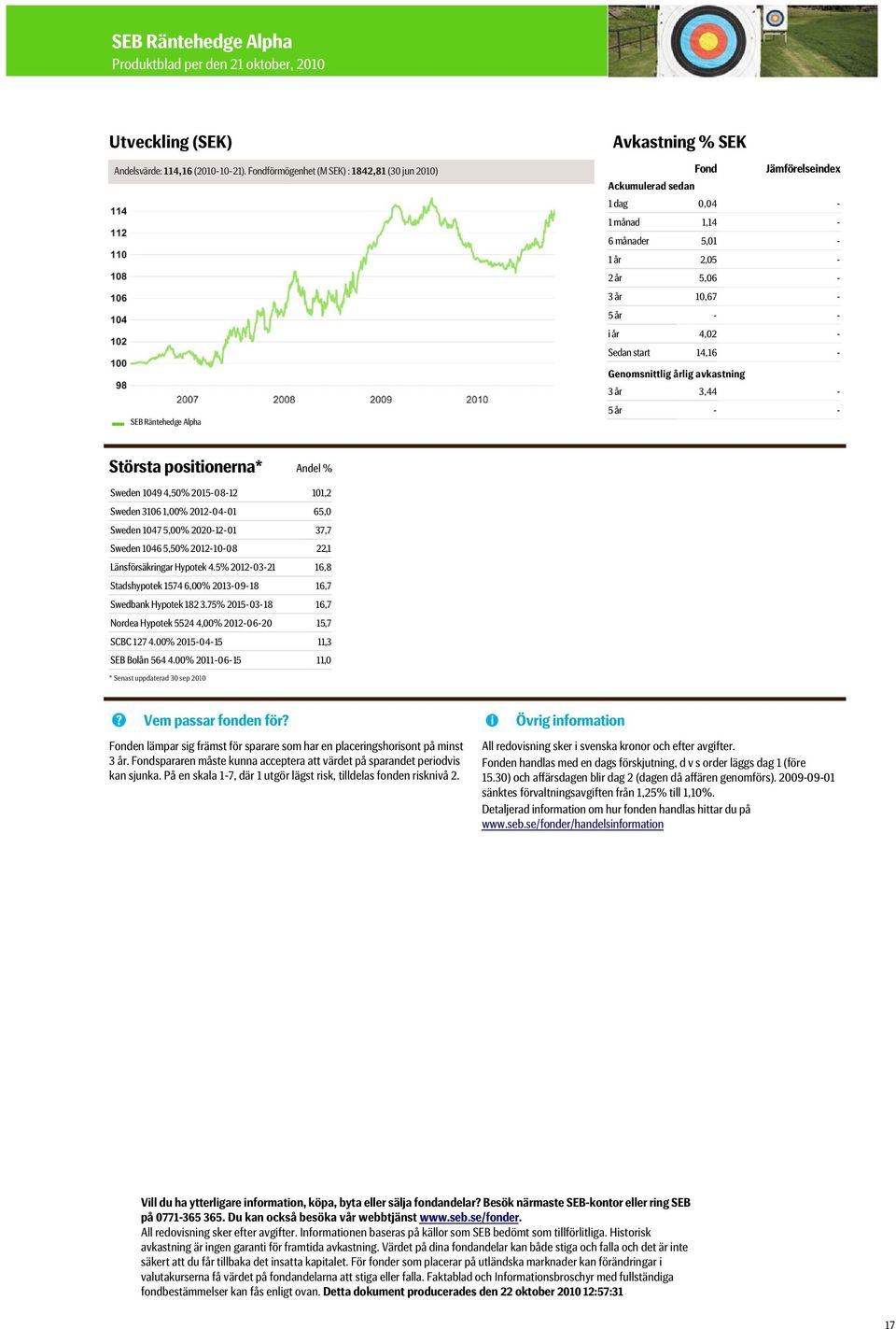 - - i år 4,02 - Sedan start 14,16 - Genomsnittlig årlig avkastning 3 år 3,44-5 år - - Största positionerna* Andel % Sweden 1049 4,50% 2015-08-12 101,2 Sweden 3106 1,00% 2012-04-01 65,0 Sweden 1047