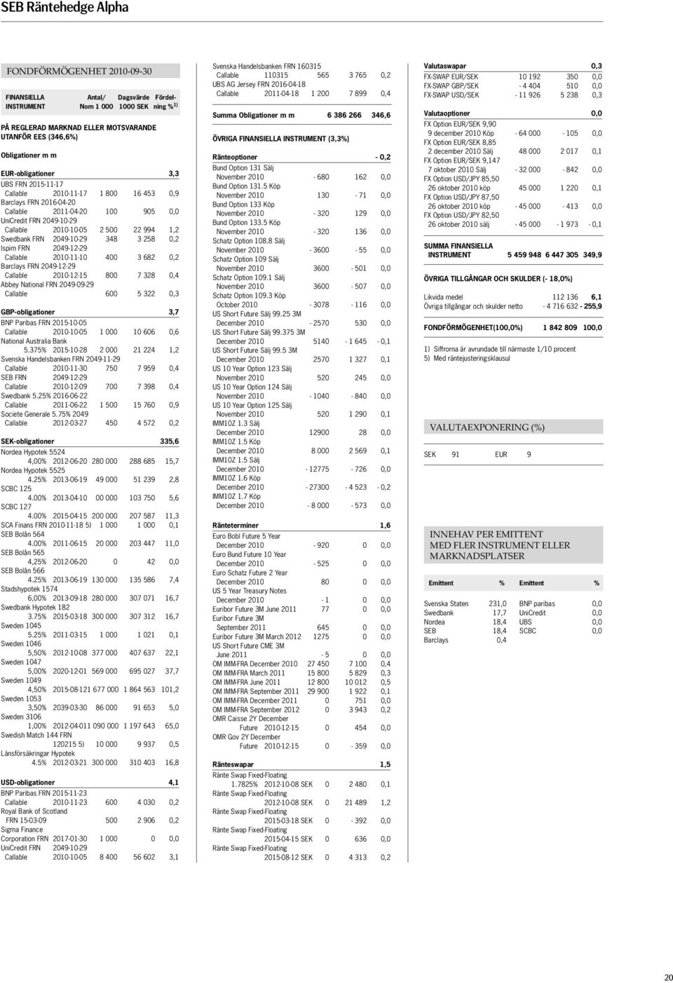 Swedbank FRN 2049-10-29 348 3 258 0,2 Ispim FRN 2049-12-29 Callable 2010-11-10 400 3 682 0,2 Barclays FRN 2049-12-29 Callable 2010-12-15 800 7 328 0,4 Abbey National FRN 2049-09-29 Callable 600 5 322