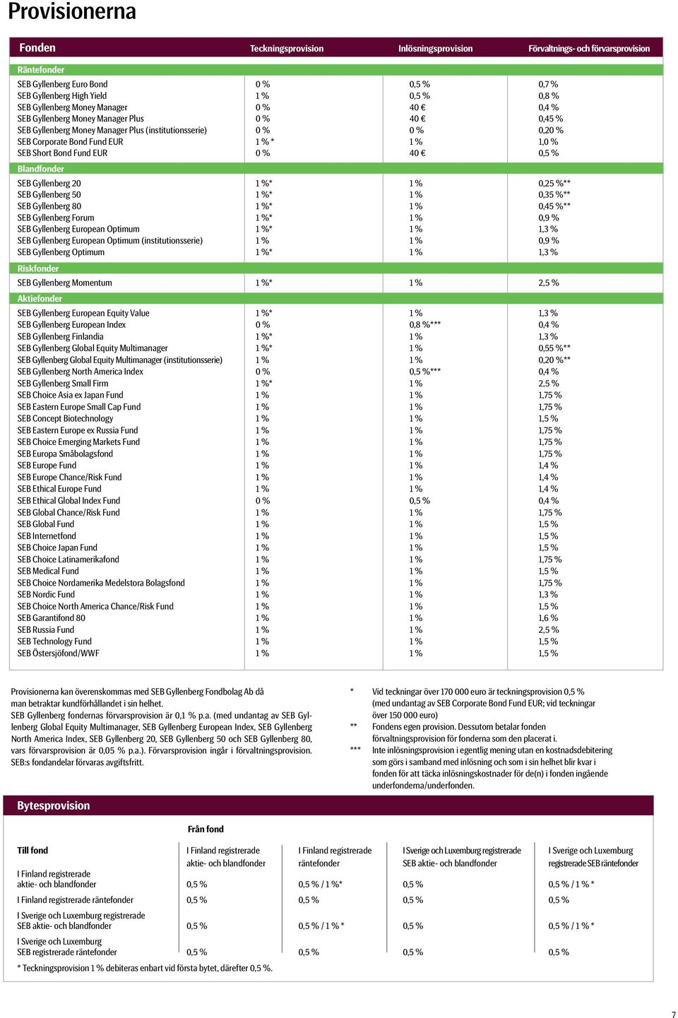 SEB Short Bond Fund EUR 0 % 40 0,5 % Blandfonder SEB Gyllenberg 20 1 %* 1 % 0,25 %** SEB Gyllenberg 50 1 %* 1 % 0,35 %** SEB Gyllenberg 80 1 %* 1 % 0,45 %** SEB Gyllenberg Forum 1 %* 1 % 0,9 % SEB