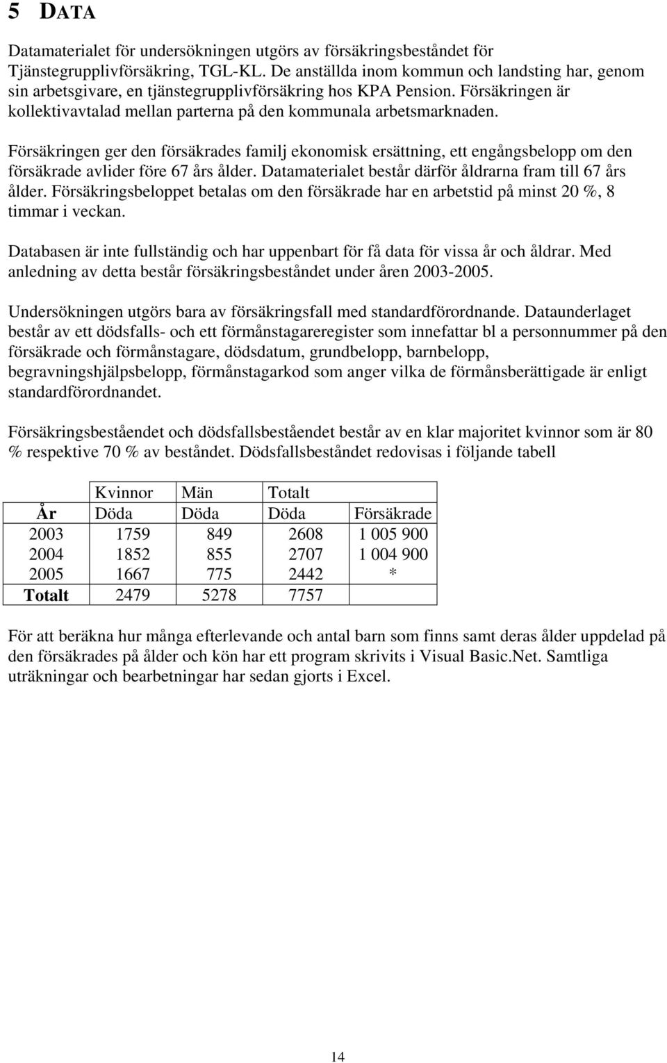 Försäkrngen ger den försäkrades famlj ekonomsk ersättnng, ett engångsbelopp om den försäkrade avlder före 67 års. Datamateralet består därför åldrarna fram tll 67 års.