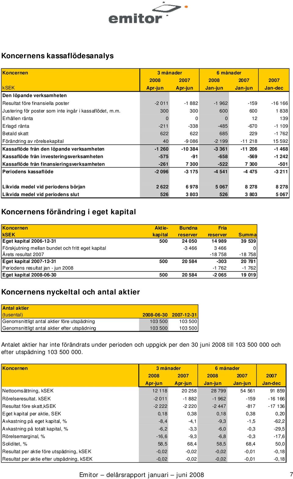 m. 300 300 600 600 1 838 Erhållen ränta 0 0 0 12 139 Erlagd ränta -211-338 -485-670 -1 109 Betald skatt 622 622 685 229-1 762 Förändring av rörelsekapital 40-9 086-2 199-11 218 15 592 Kassaflöde från