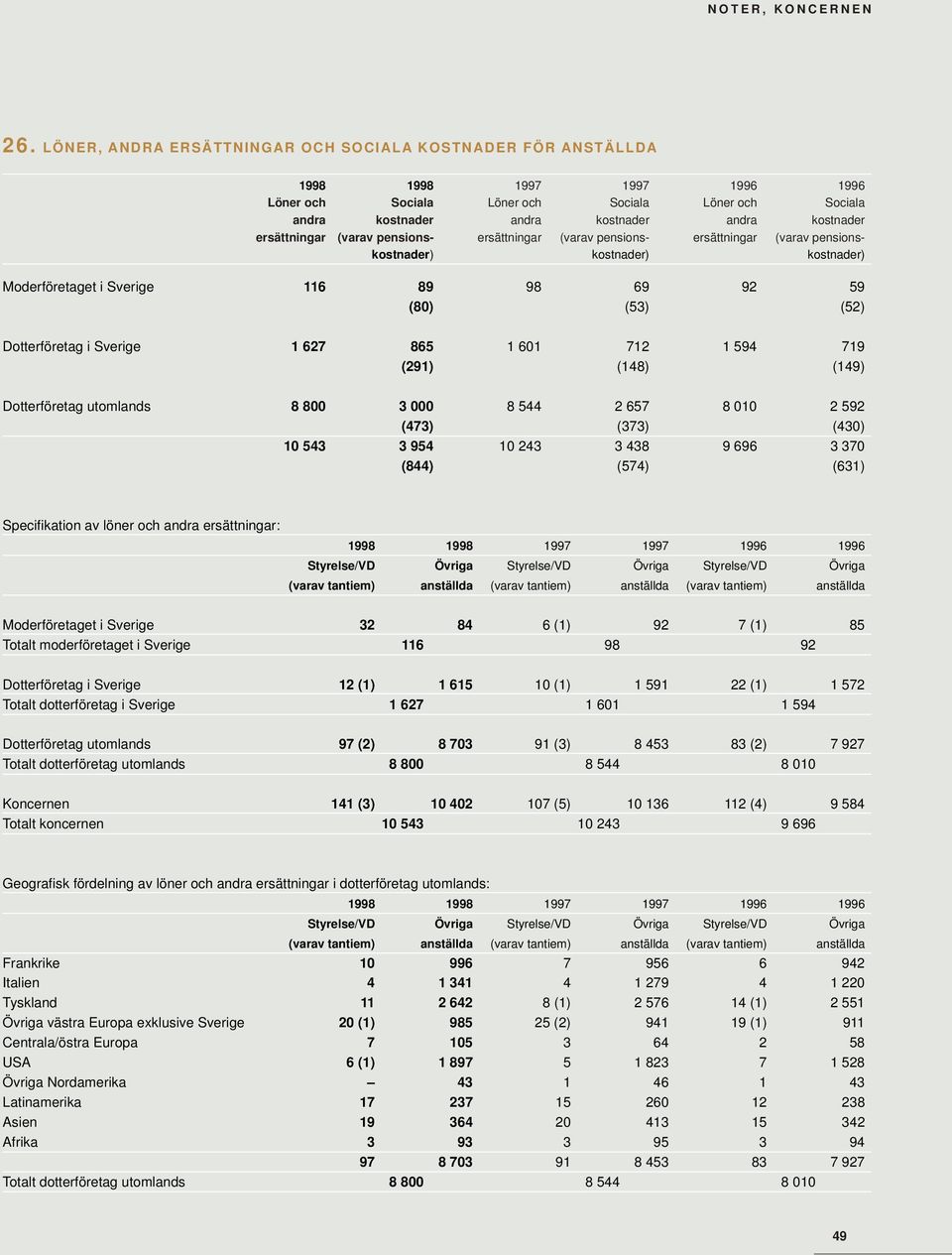 719 (291) (148) (149) Dotterföretag utomlands 8 800 3 000 8 544 2 657 8 010 2 592 (473) (373) (430) 10 543 3 954 10 243 3 438 9 696 3 370 (844) (574) (631) Specifikation av löner och andra