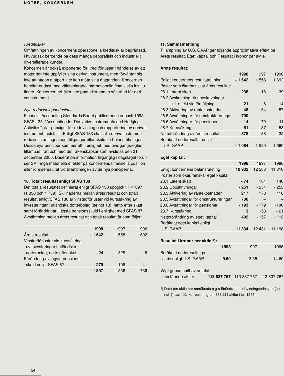 Koncernen handlar endast med väletablerade internationella finansiella institutioner. Koncernen erhåller inte pant eller annan säkerhet för derivatinstrument.