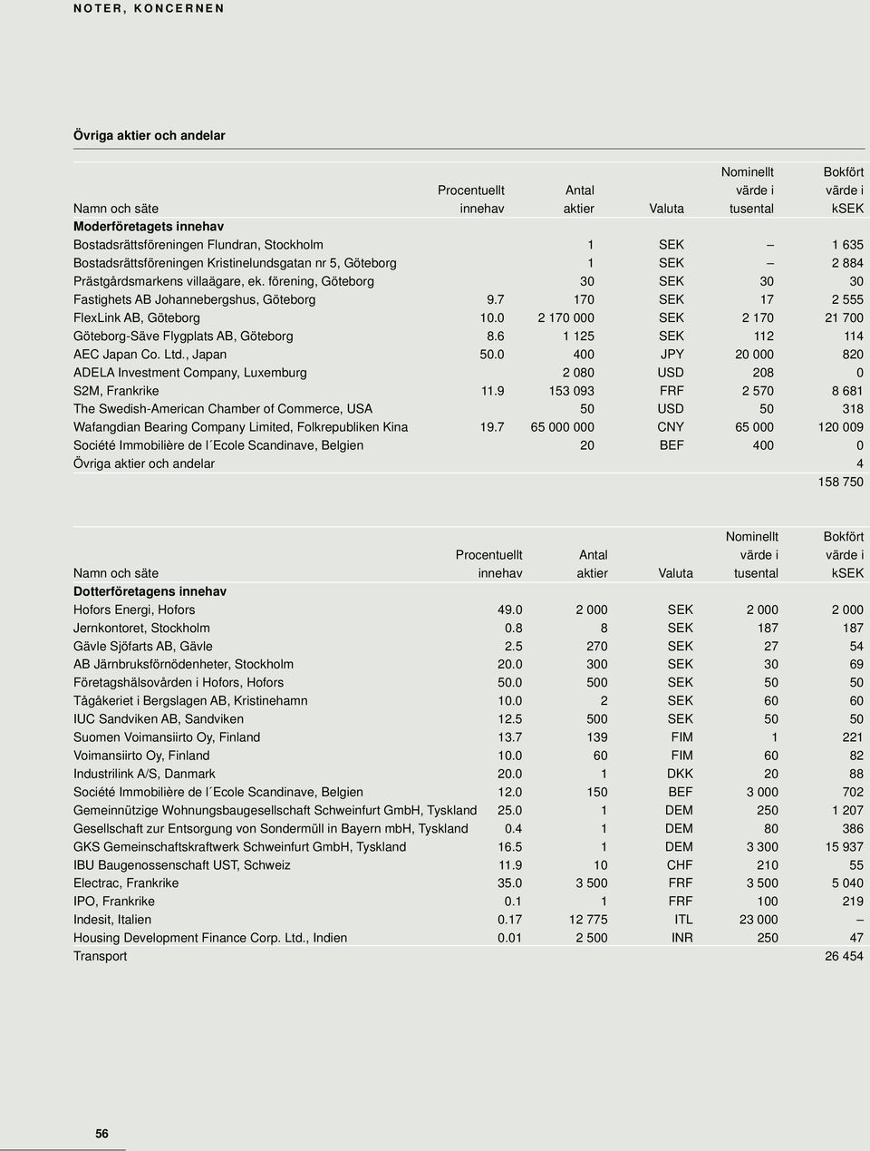 7 170 SEK 17 2 555 FlexLink AB, Göteborg 10.0 2 170 000 SEK 2 170 21 700 Göteborg-Säve Flygplats AB, Göteborg 8.6 1 125 SEK 112 114 AEC Japan Co. Ltd., Japan 50.