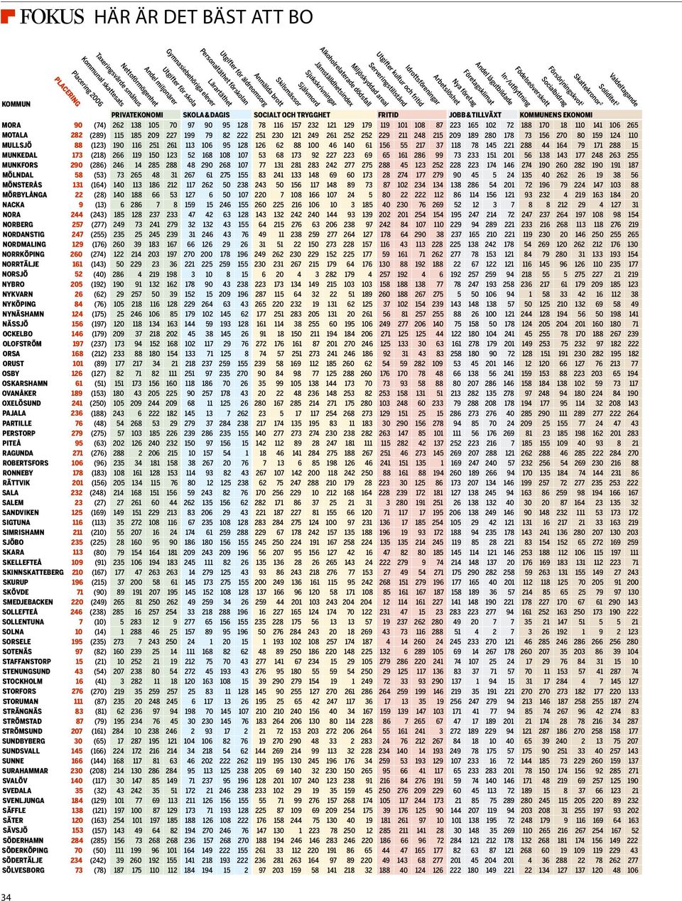 Anmälda brott Sjukskrivningar Företagsklimat In-/utflyttning Valdeltagande PLACERING Lärartäthet Skilsmässor Arbetslöshet Socialbidrag Skattekronor 2 Självmord Nya företag Soliditet 3 KOMMUN