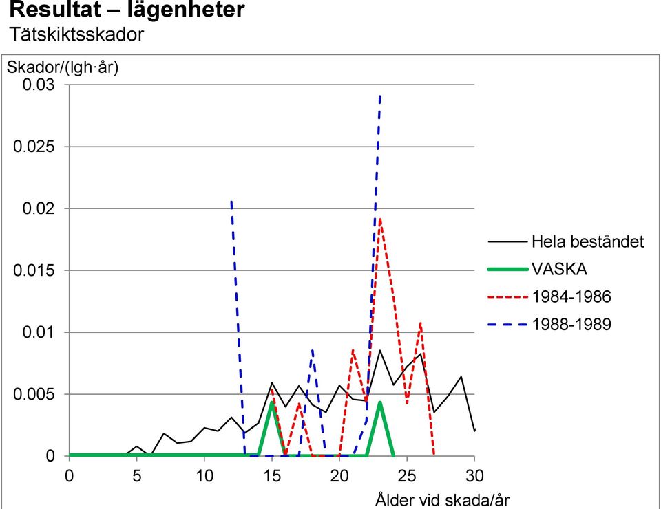 01 Hela beståndet VASKA 1984-1986