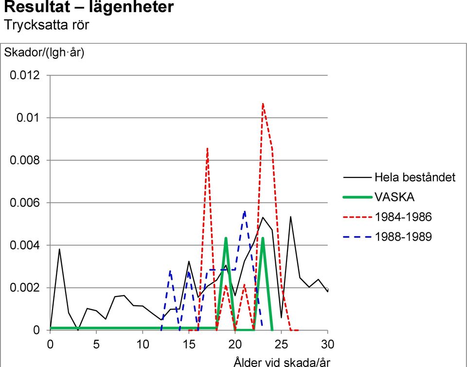 004 Hela beståndet VASKA 1984-1986