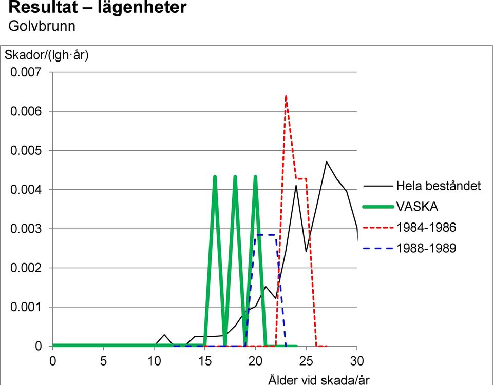 002 Hela beståndet VASKA 1984-1986