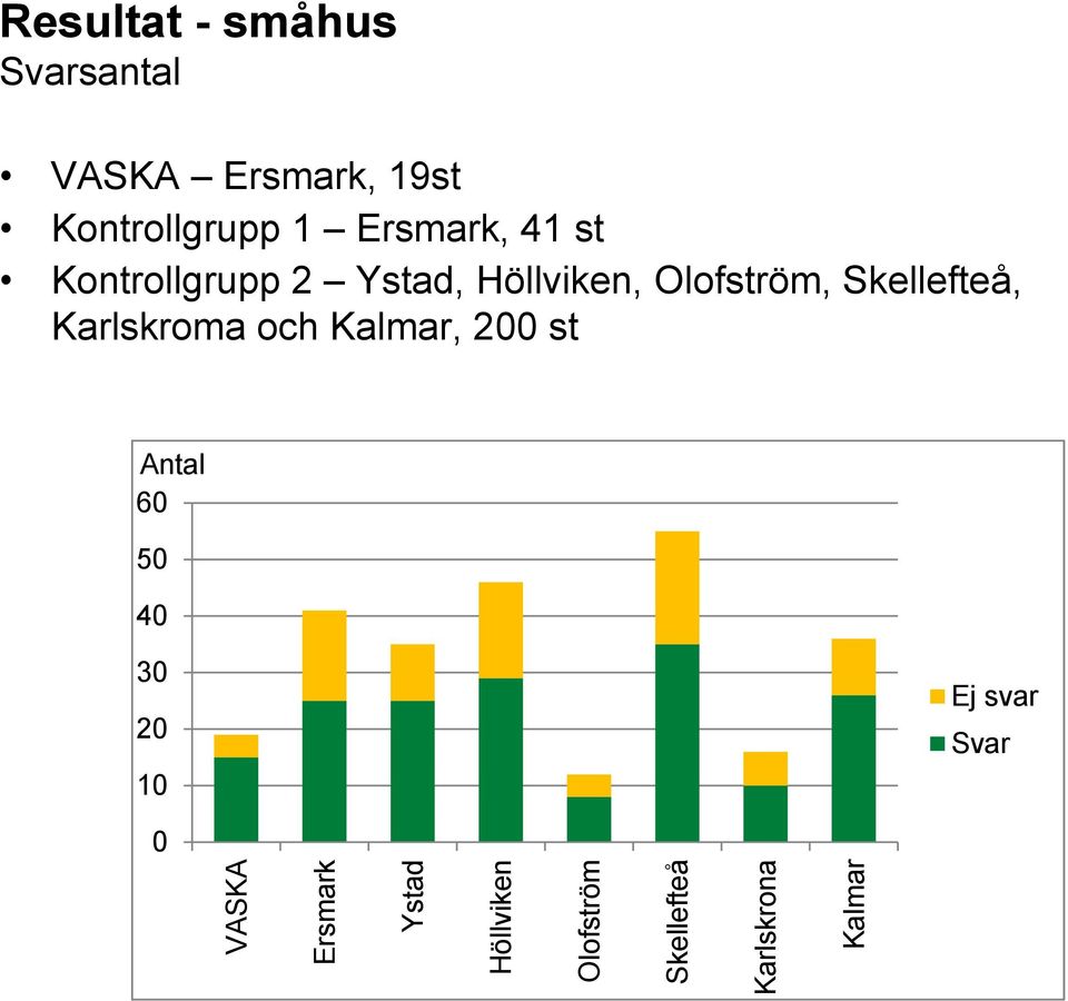 Skellefteå, Karlskroma och Kalmar, 200 st Antal 60 50 40 30 20 10 Ej