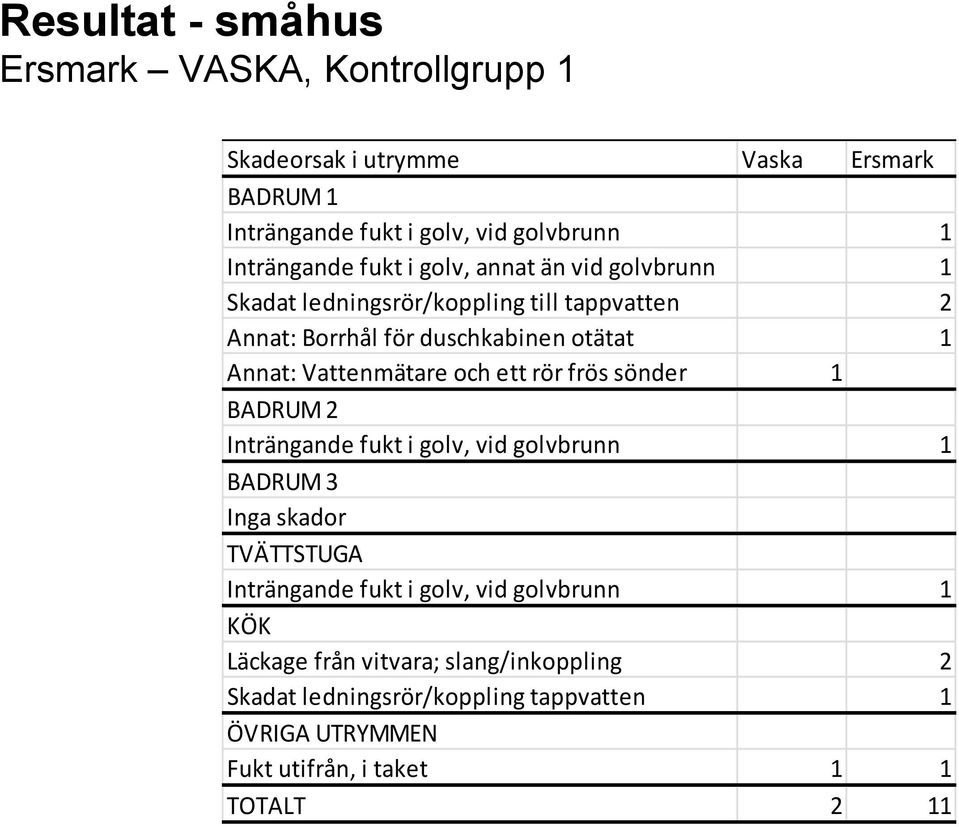 Vattenmätare och ett rör frös sönder 1 BADRUM 2 Inträngande fukt i golv, vid golvbrunn 1 BADRUM 3 Inga skador TVÄTTSTUGA Inträngande fukt i