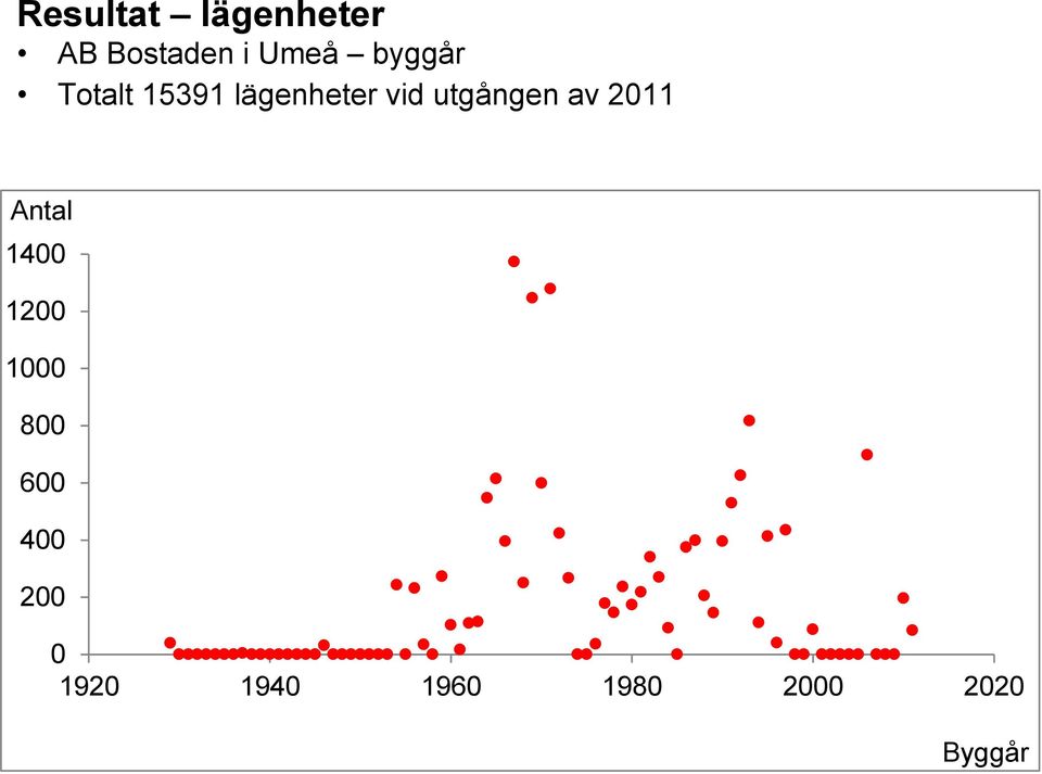 utgången av 2011 Antal 1400 1200 1000 800