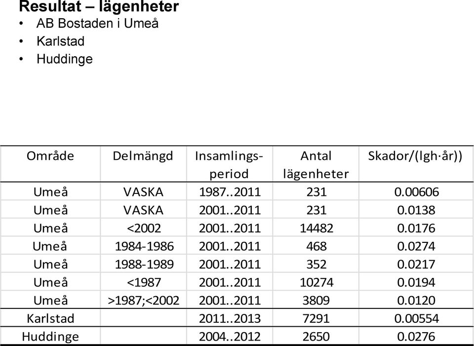 .2011 14482 0.0176 Umeå 1984 1986 2001..2011 468 0.0274 Umeå 1988 1989 2001..2011 352 0.0217 Umeå <1987 2001.