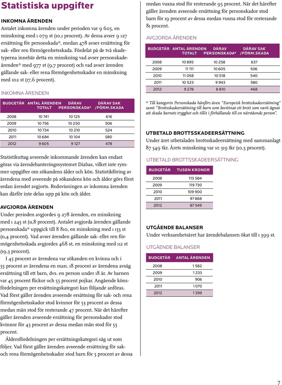 Fördelat på de två skadetyperna innebär detta en minskning vad avser personskadeärenden* med 977 st (9,7 procent) och vad avser ärenden gällande sak- eller rena förmögenhetsskador en minskning med