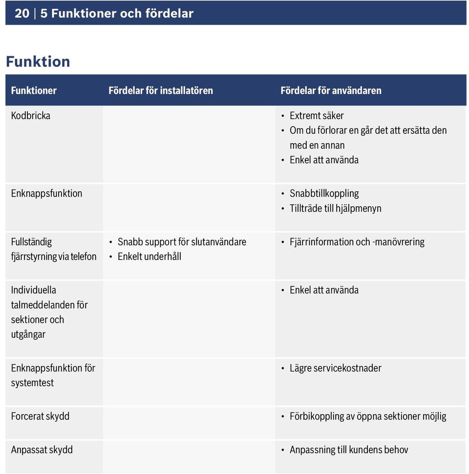 support för slutanvändare Enkelt underhåll Fjärrinformation och -manövrering Individuella talmeddelanden för sektioner och utgångar Enkel att använda