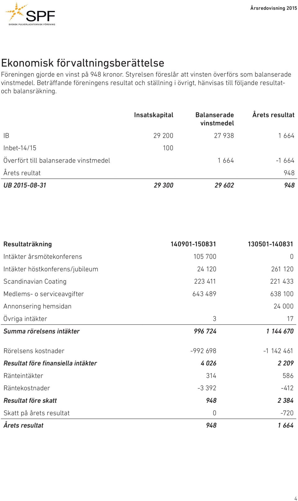 Insatskapital Balanserade vinstmedel Årets resultat IB 29 200 27 938 1 664 Inbet-14/15 100 Överfört till balanserade vinstmedel 1 664-1 664 Årets reultat 948 UB 2015-08-31 29 300 29 602 948