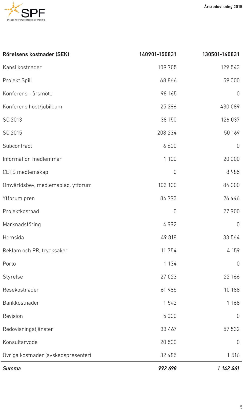 pren 84 793 76 446 Projektkostnad 0 27 900 Marknadsföring 4 992 0 Hemsida 49 818 33 564 Reklam och PR, trycksaker 11 754 4 159 Porto 1 134 0 Styrelse 27 023 22 166 Resekostnader 61