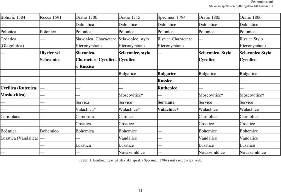 Hieronymiano Illyrice vel Slavonica, Sclavonice, stylo Sclavonico, Stylo Sclavonico Stylo Sclavonice Charactere Cyrulico, Cyrulico Cyrulico Cyrulico s.