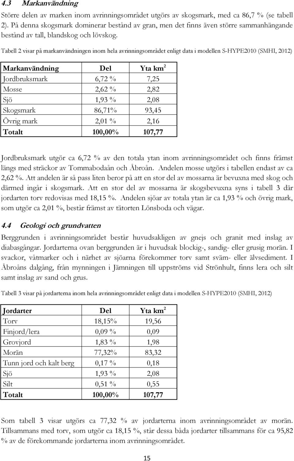 Tabell 2 visar på markanvändningen inom hela avrinningsområdet enligt data i modellen S-HYPE2010 (SMHI, 2012) Markanvändning Del Yta km 2 Jordbruksmark 6,72 % 7,25 Mosse 2,62 % 2,82 Sjö 1,93 % 2,08