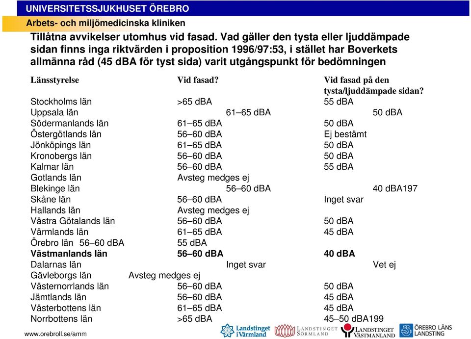 Länsstyrelse Vid fasad? Vid fasad på den tysta/ljuddämpade sidan?