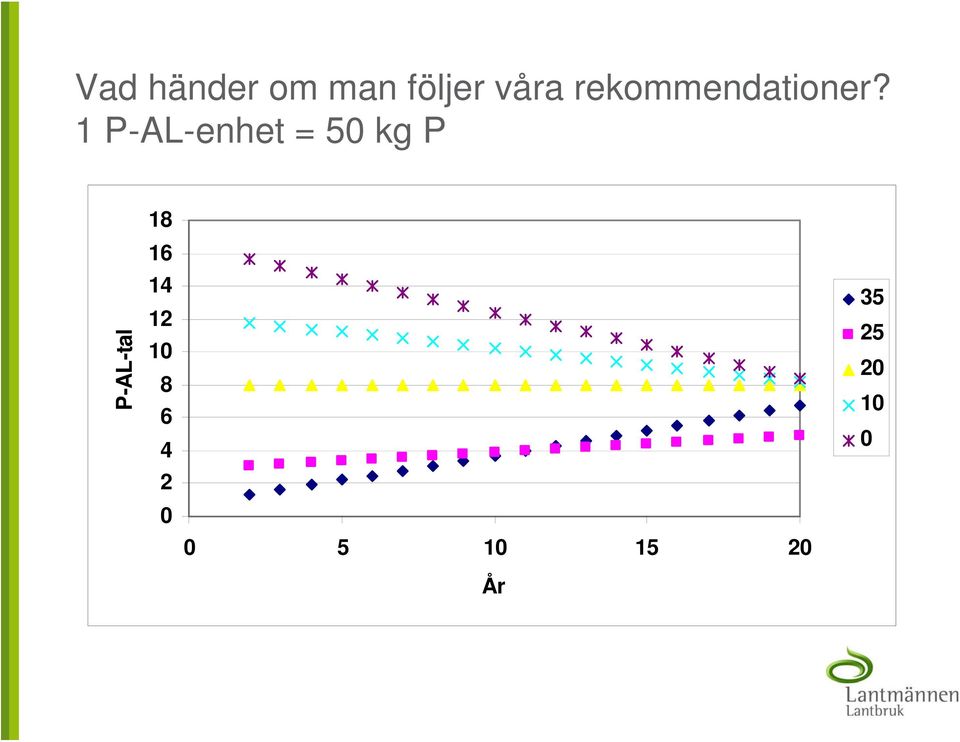 1 P-AL-enhet = 50 kg P P-AL-tal