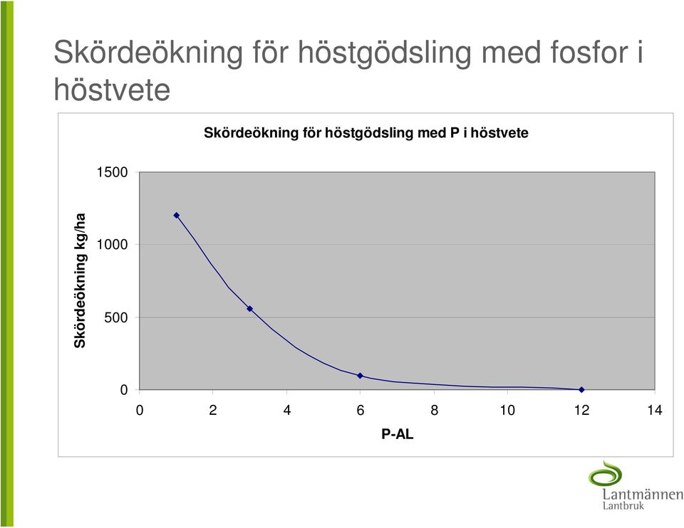 Skördeökning kg/ha 1000 500 0 0 2 4 6 8