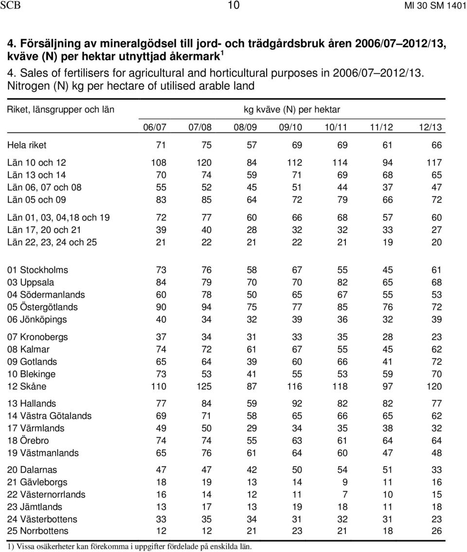 Nitrogen (N) kg per hectare of utilised arable land Riket, länsgrupper och län kg kväve (N) per hektar 06/07 07/08 08/09 09/10 10/11 11/12 12/13 Hela riket 71 75 57 69 69 61 66 Län 10 och 12 108 120