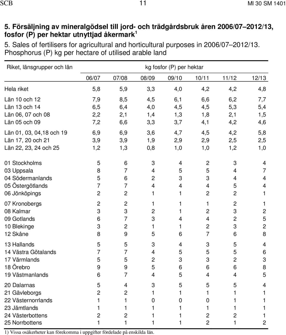 Phosphorus (P) kg per hectare of utilised arable land Riket, länsgrupper och län kg fosfor (P) per hektar 06/07 07/08 08/09 09/10 10/11 11/12 12/13 Hela riket 5,8 5,9 3,3 4,0 4,2 4,2 4,8 Län 10 och