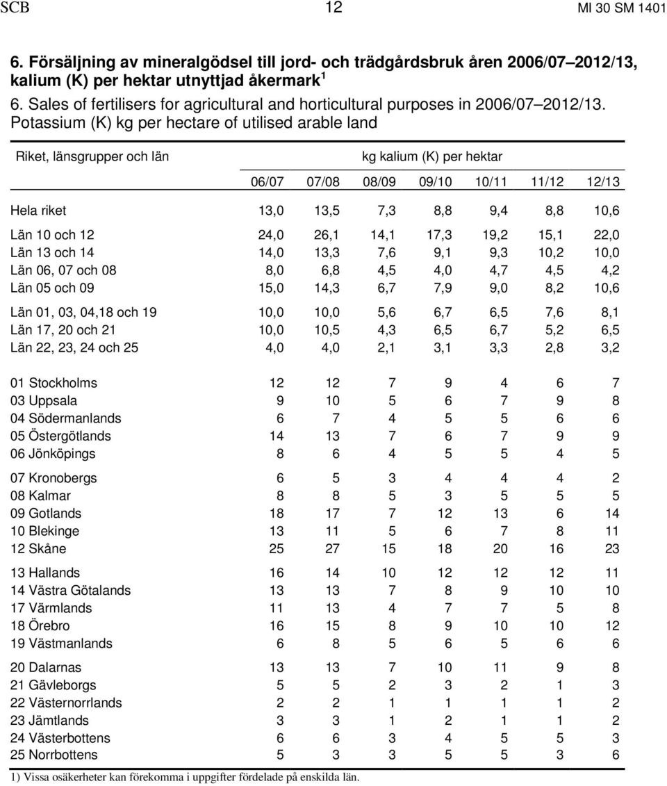 Potassium (K) kg per hectare of utilised arable land Riket, länsgrupper och län kg kalium (K) per hektar 06/07 07/08 08/09 09/10 10/11 11/12 12/13 Hela riket 13,0 13,5 7,3 8,8 9,4 8,8 10,6 Län 10 och