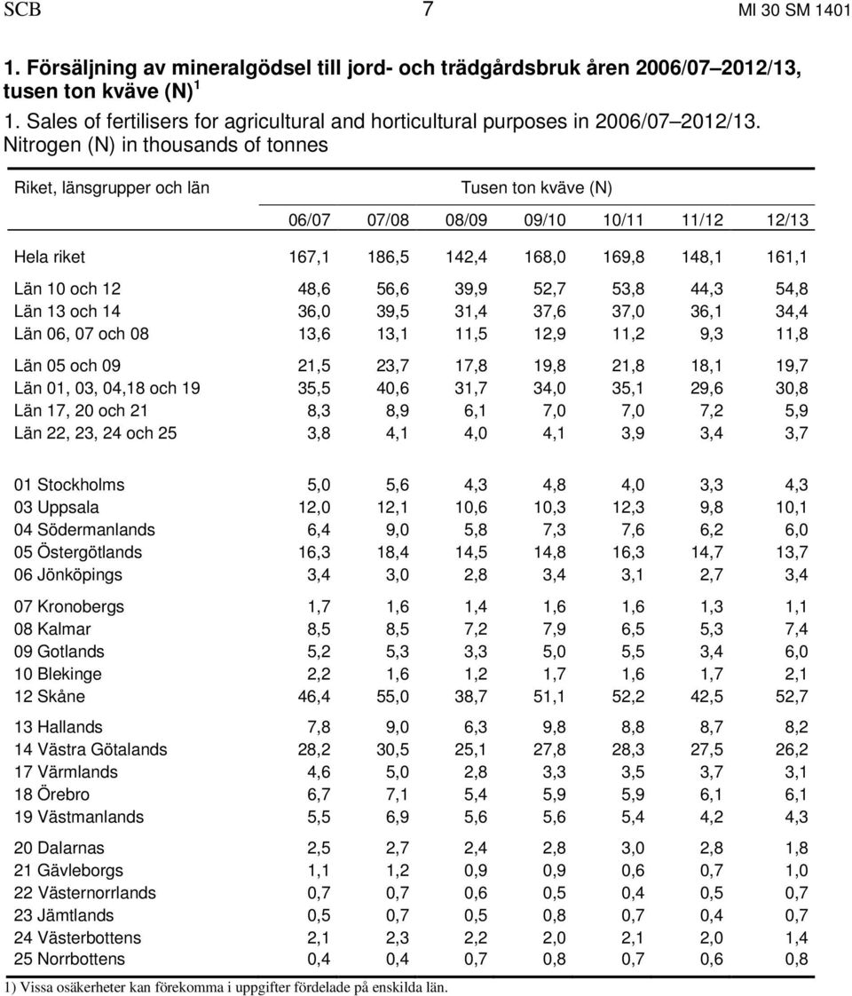 Nitrogen (N) in thousands of tonnes Riket, länsgrupper och län Tusen ton kväve (N) 06/07 07/08 08/09 09/10 10/11 11/12 12/13 Hela riket 167,1 186,5 142,4 168,0 169,8 148,1 161,1 Län 10 och 12 48,6