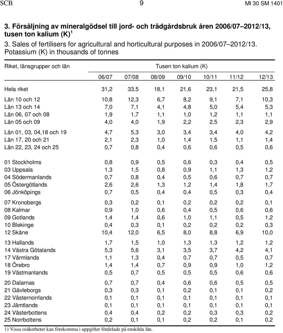 Potassium (K) in thousands of tonnes Riket, länsgrupper och län Tusen ton kalium (K) 06/07 07/08 08/09 09/10 10/11 11/12 12/13 Hela riket 31,2 33,5 18,1 21,6 23,1 21,5 25,8 Län 10 och 12 10,8 12,3