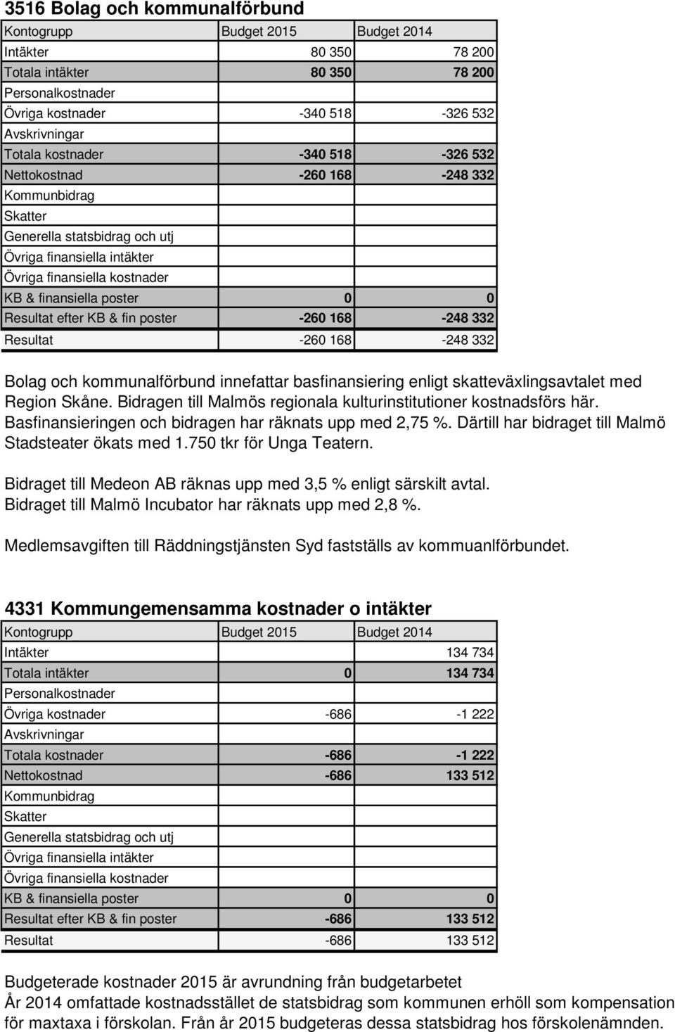 Region Skåne. Bidragen till Malmös regionala kulturinstitutioner kostnadsförs här. Basfinansieringen och bidragen har räknats upp med 2,75 %. Därtill har bidraget till Malmö Stadsteater ökats med 1.