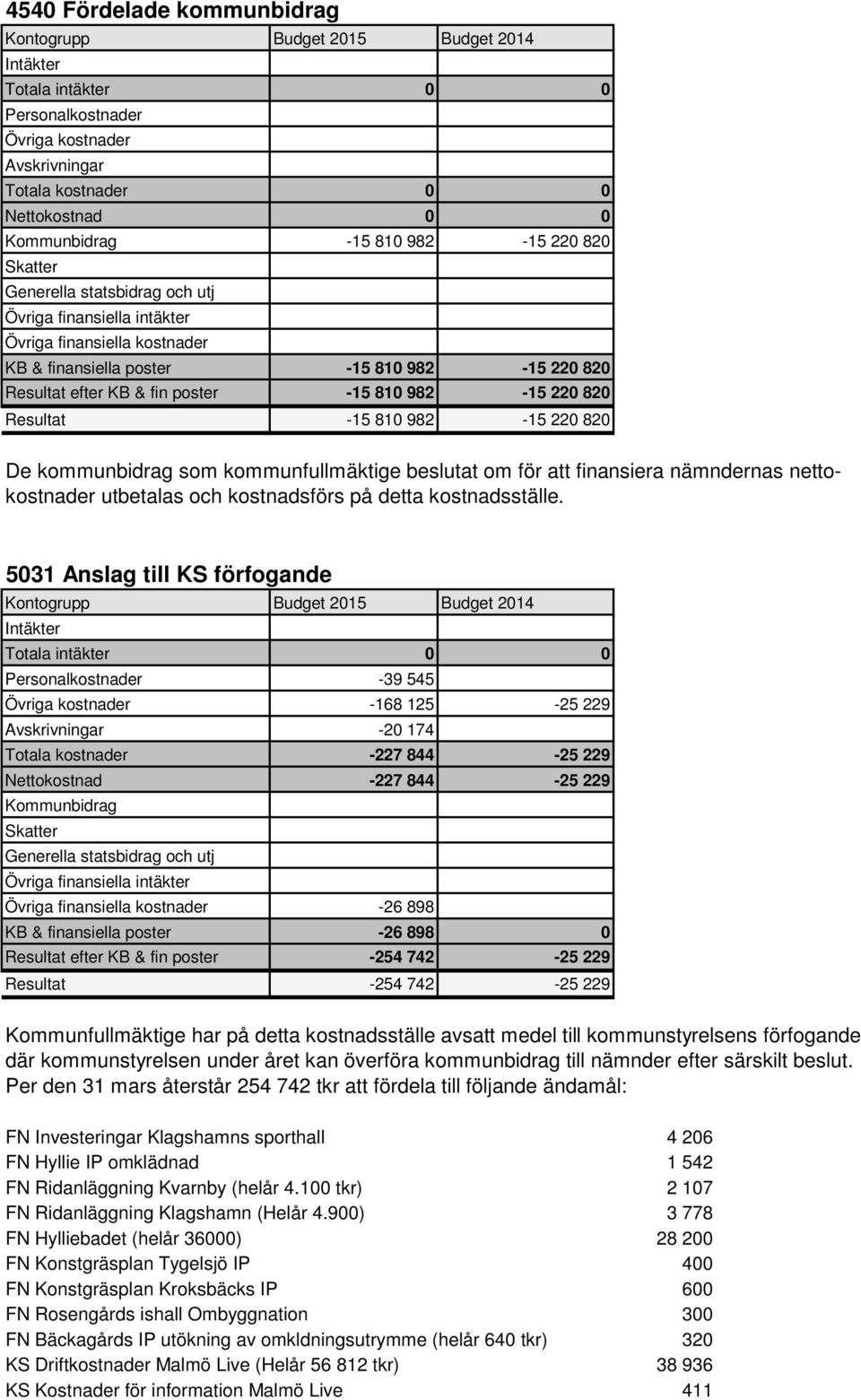 kostnadsställe.