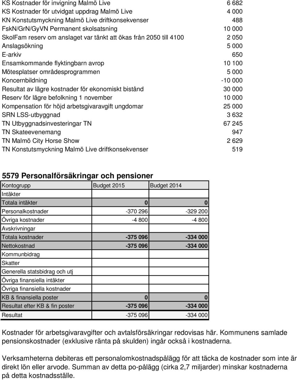 Resultat av lägre kostnader för ekonomiskt bistånd 30 000 Reserv för lägre befolkning 1 november 10 000 Kompensation för höjd arbetsgivaravgift ungdomar 25 000 SRN LSS-utbyggnad 3 632 TN