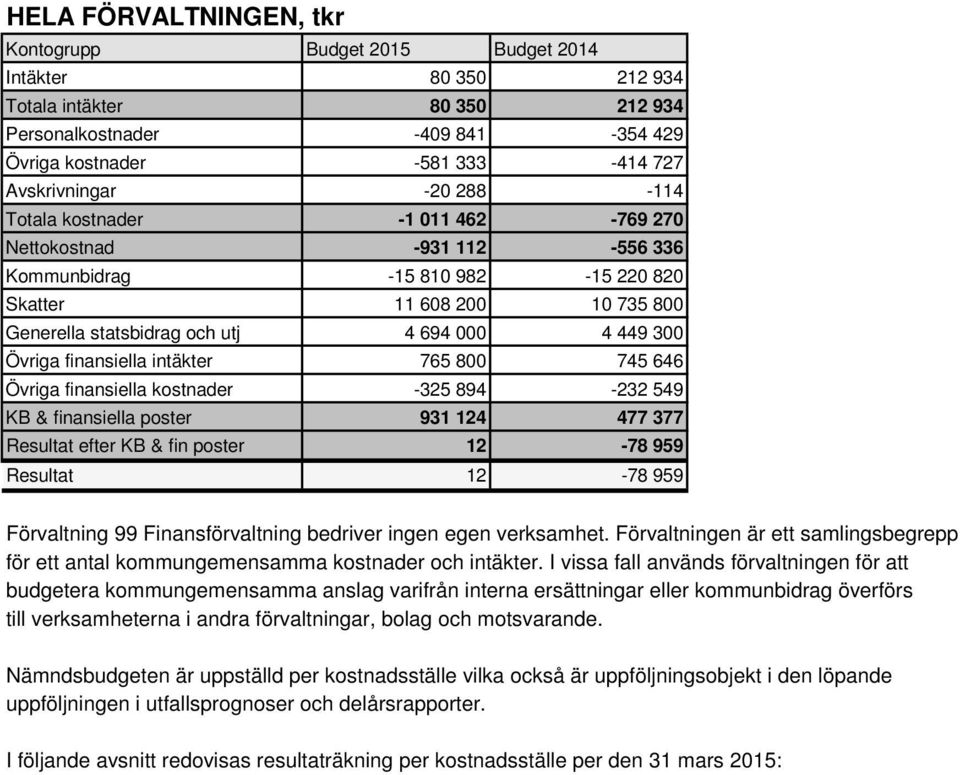 959 Resultat 12-78 959 Förvaltning 99 Finansförvaltning bedriver ingen egen verksamhet. Förvaltningen är ett samlingsbegrepp för ett antal kommungemensamma kostnader och intäkter.