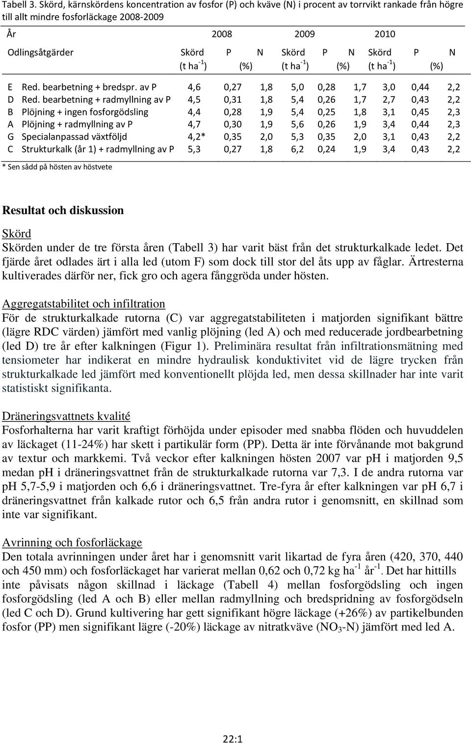 P N (t ha -1 ) (%) (t ha -1 ) (%) (t ha -1 ) (%) E Red. bearbetning + bredspr. av P 4,6 0,7 1,8 5,0 0,8 1,7 3,0 0,44, D Red.