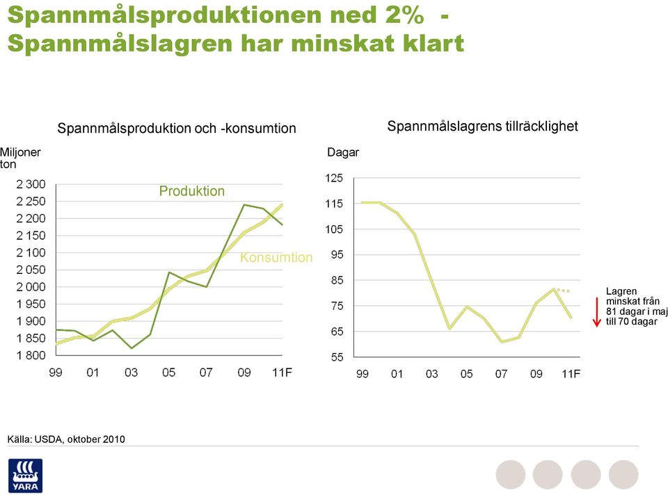 tillräcklighet Miljoner ton Dagar Produktion Konsumtion