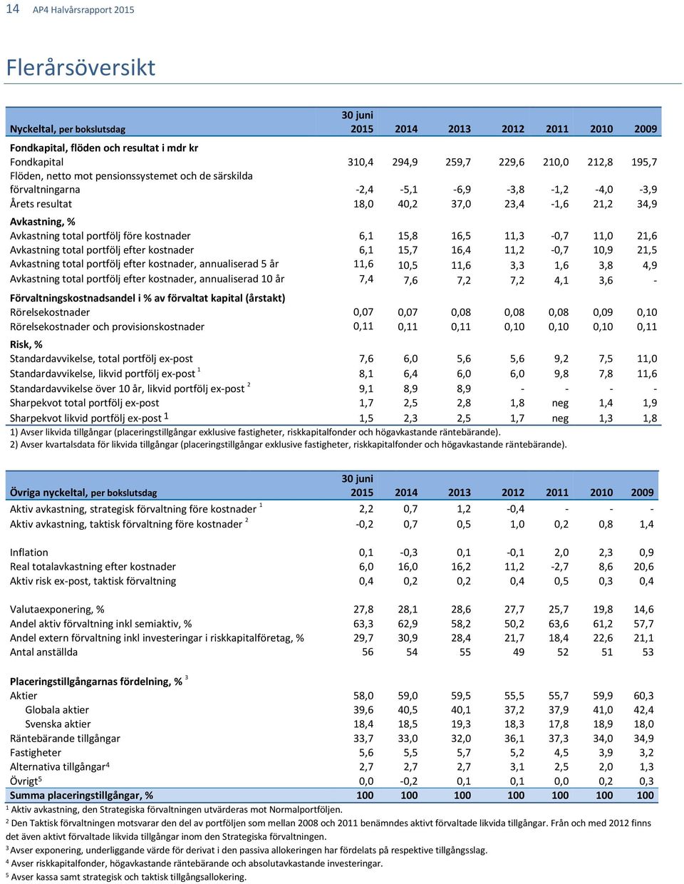 före kostnader 6,1 15,8 16,5 11,3-0,7 11,0 21,6 Avkastning total portfölj efter kostnader 6,1 15,7 16,4 11,2-0,7 10,9 21,5 Avkastning total portfölj efter kostnader, annualiserad 5 år 11,6 10,5 11,6